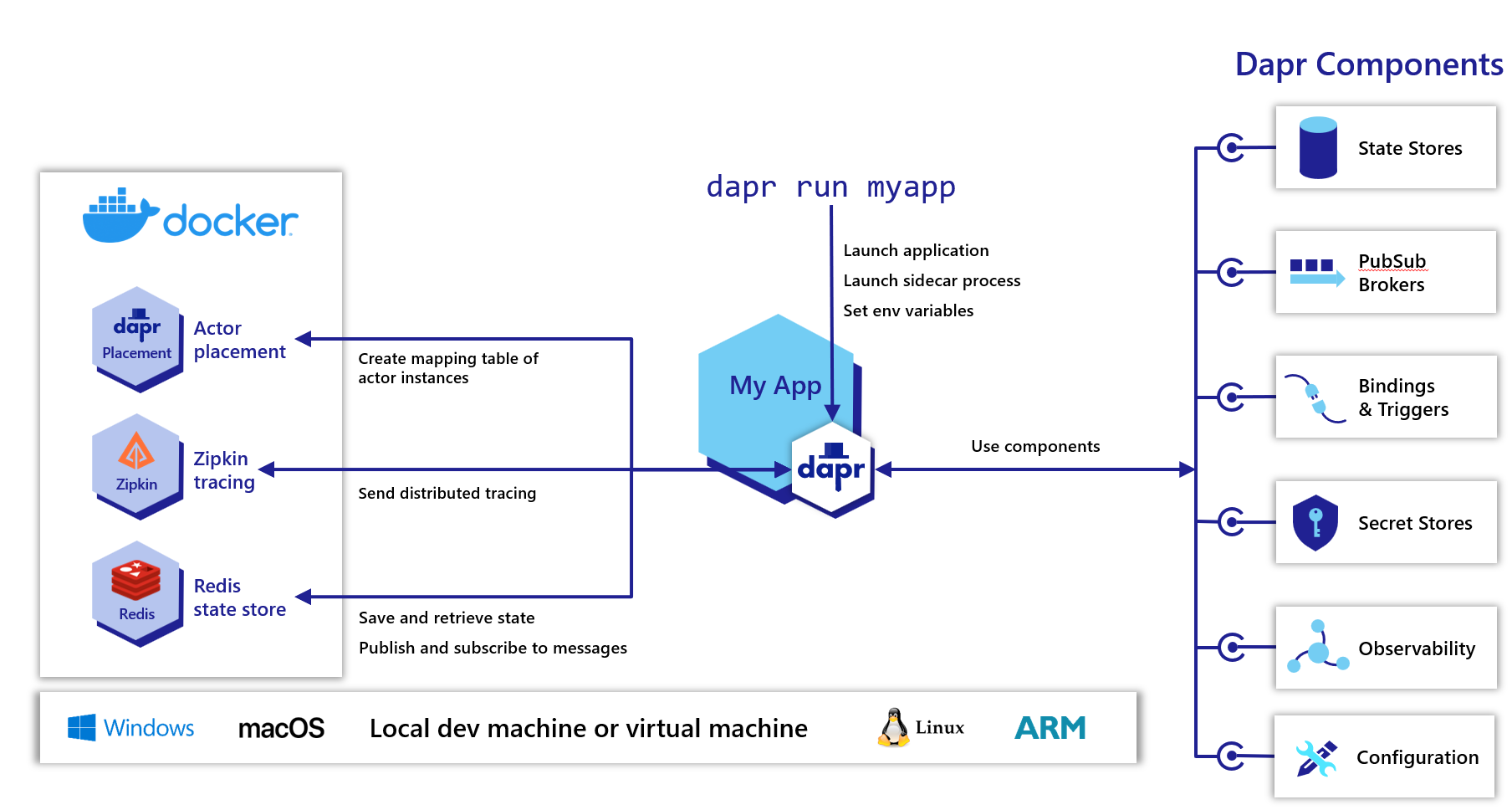 Diagram of Dapr in self-hosted Docker mode