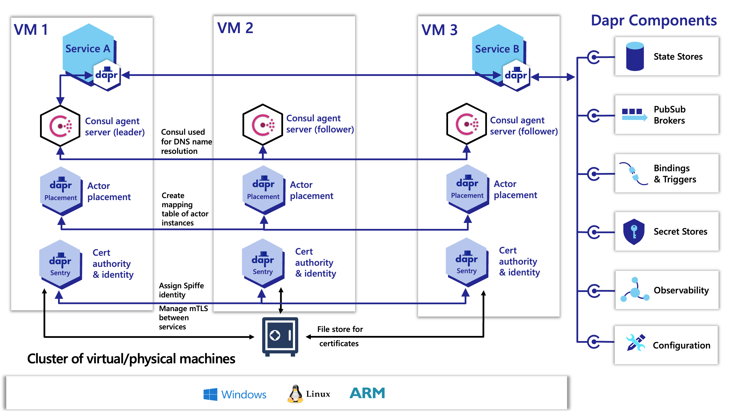 Architecture diagram of Dapr control plane and Consul deployed to VMs in high availability mode